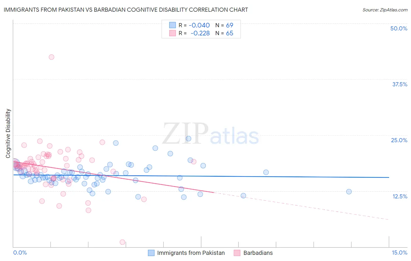 Immigrants from Pakistan vs Barbadian Cognitive Disability