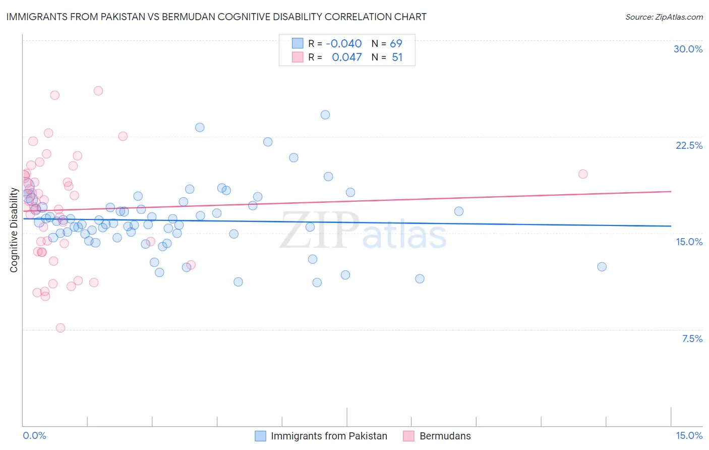 Immigrants from Pakistan vs Bermudan Cognitive Disability