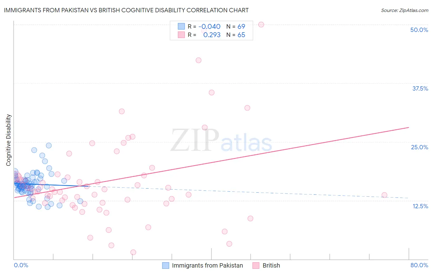 Immigrants from Pakistan vs British Cognitive Disability