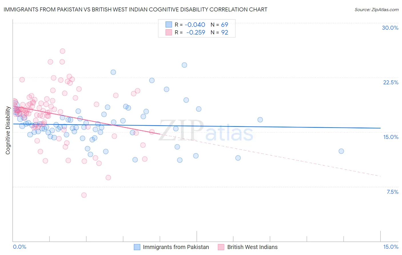 Immigrants from Pakistan vs British West Indian Cognitive Disability