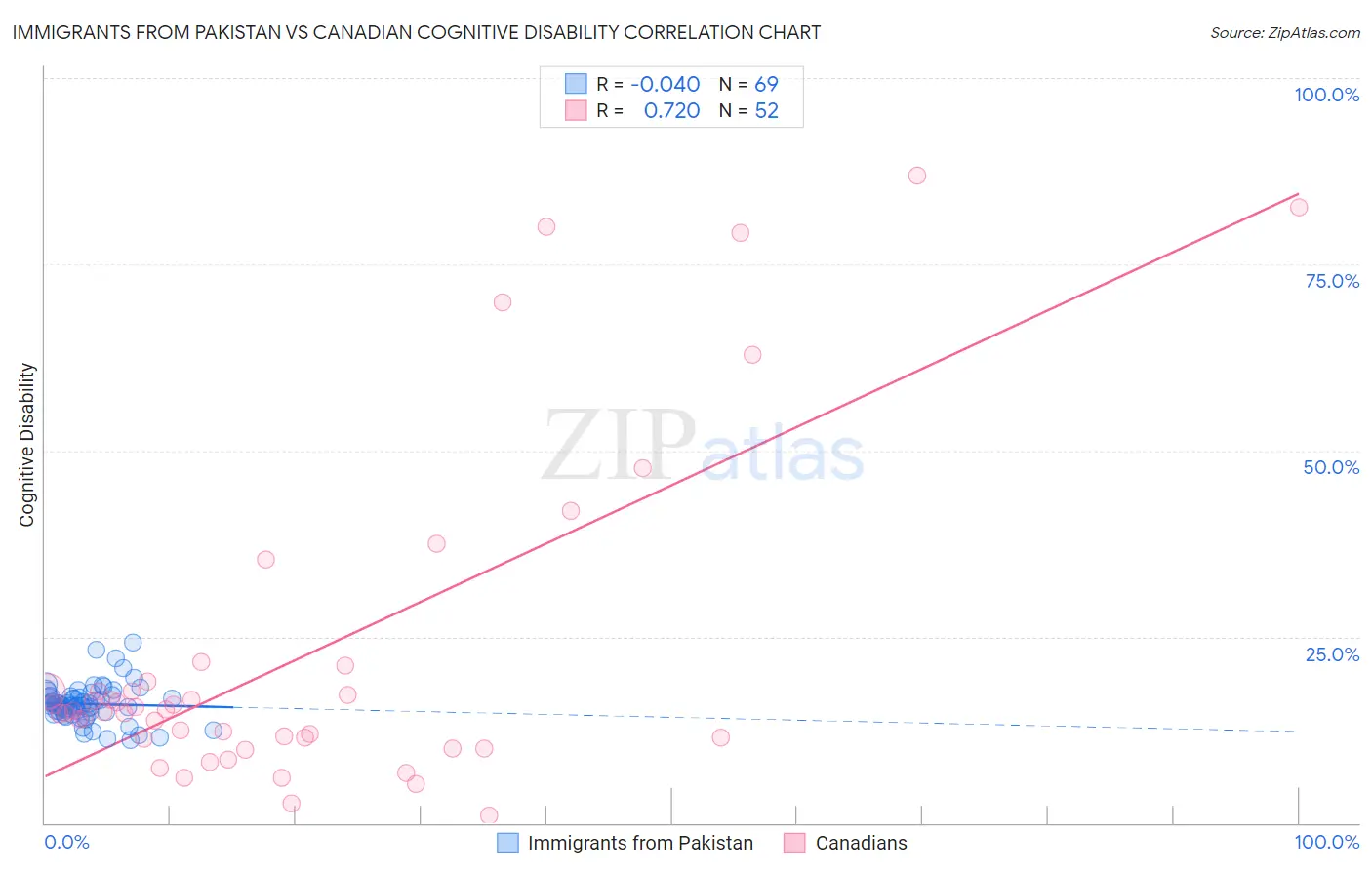 Immigrants from Pakistan vs Canadian Cognitive Disability