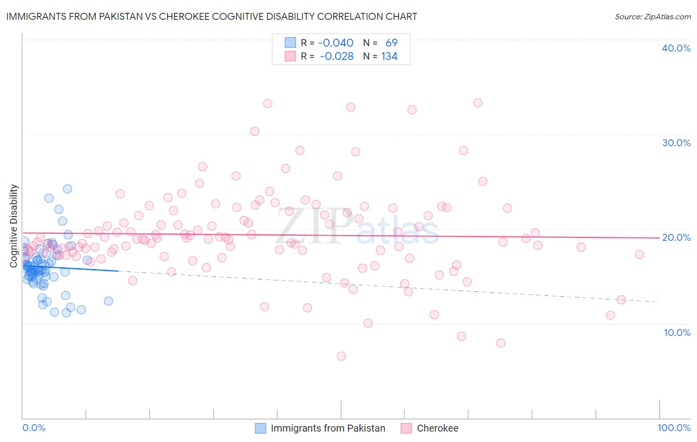 Immigrants from Pakistan vs Cherokee Cognitive Disability