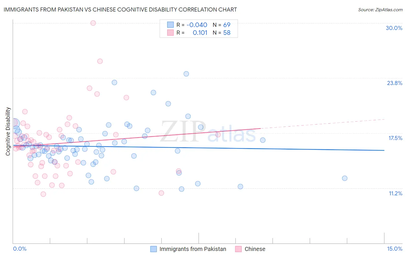 Immigrants from Pakistan vs Chinese Cognitive Disability