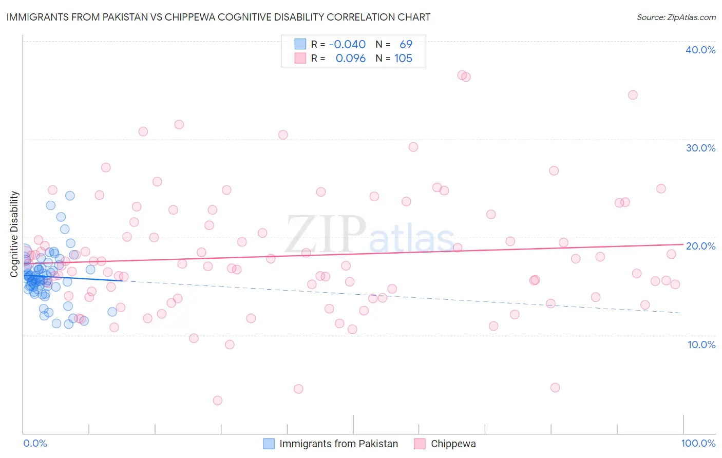 Immigrants from Pakistan vs Chippewa Cognitive Disability