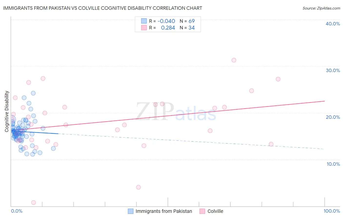 Immigrants from Pakistan vs Colville Cognitive Disability