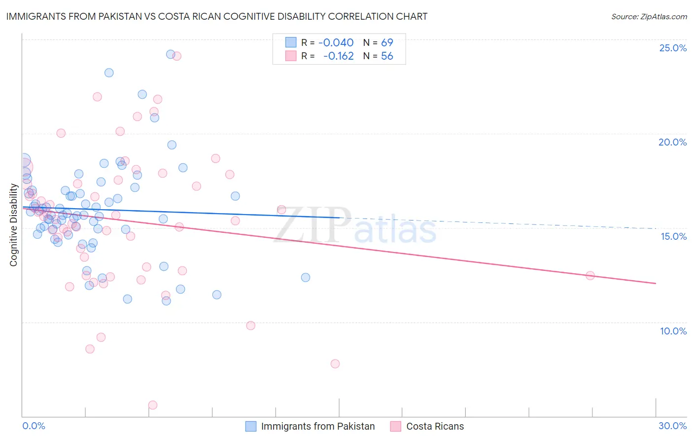 Immigrants from Pakistan vs Costa Rican Cognitive Disability