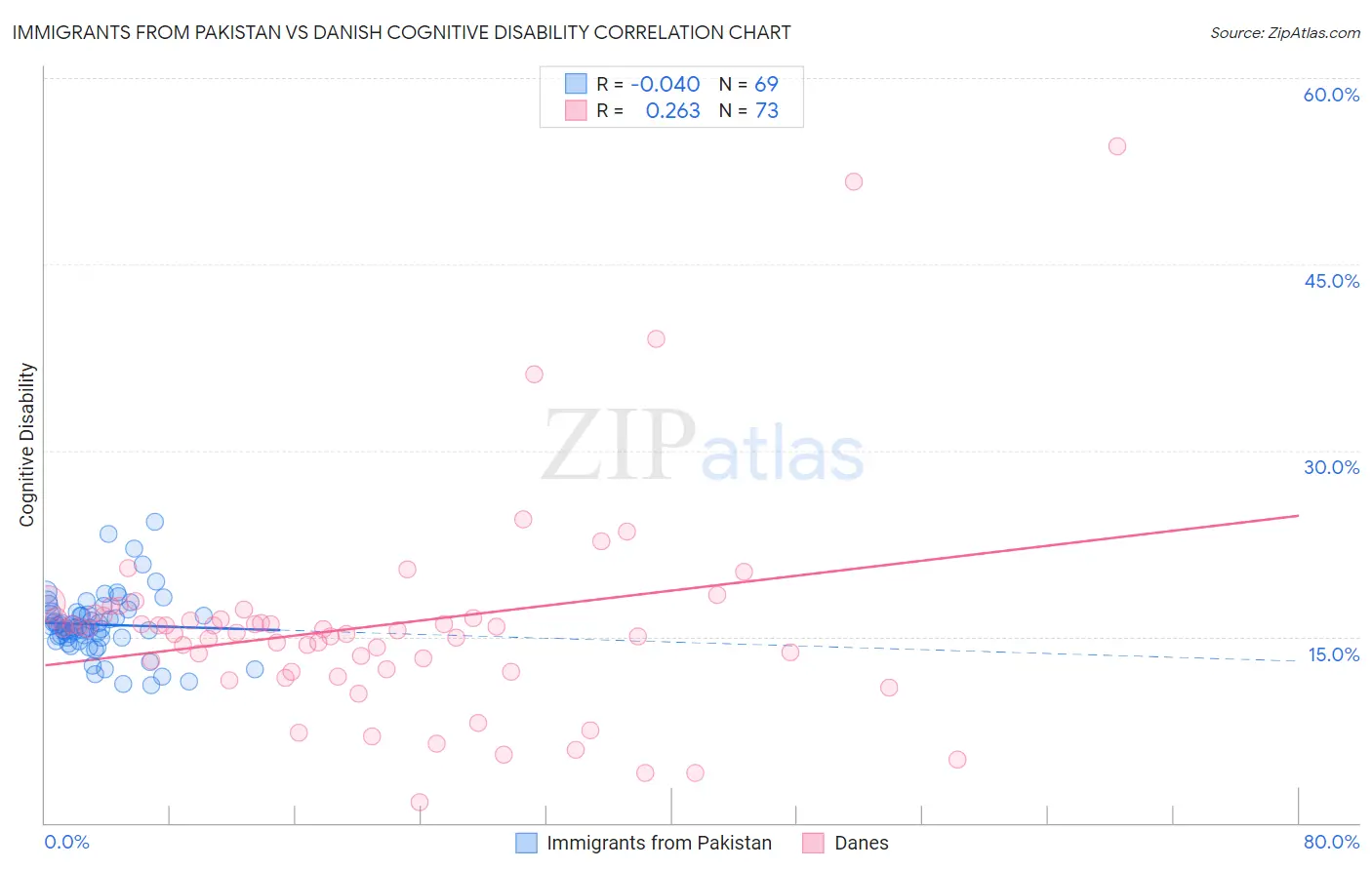 Immigrants from Pakistan vs Danish Cognitive Disability
