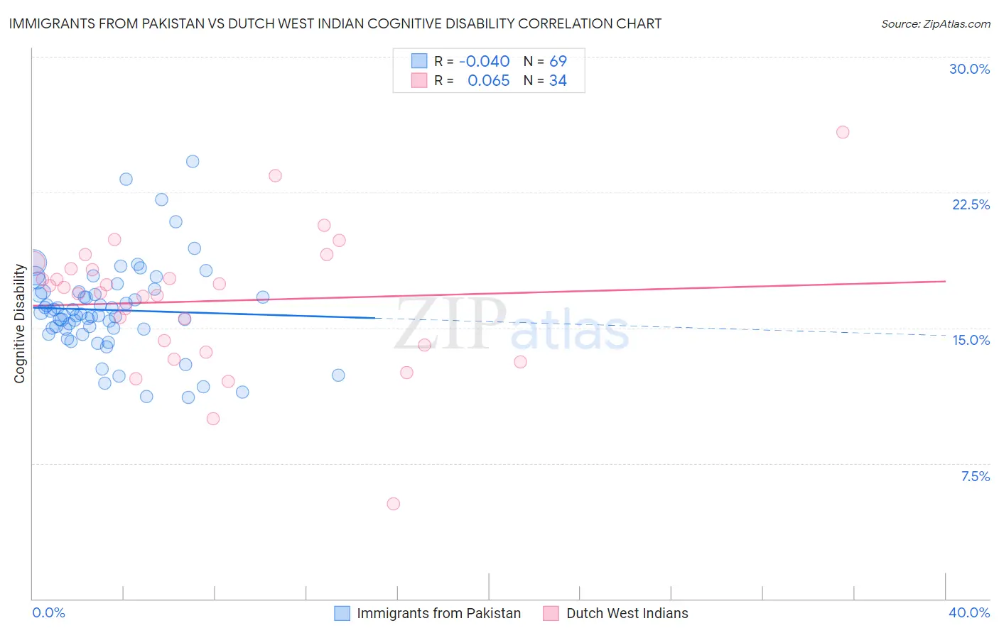 Immigrants from Pakistan vs Dutch West Indian Cognitive Disability