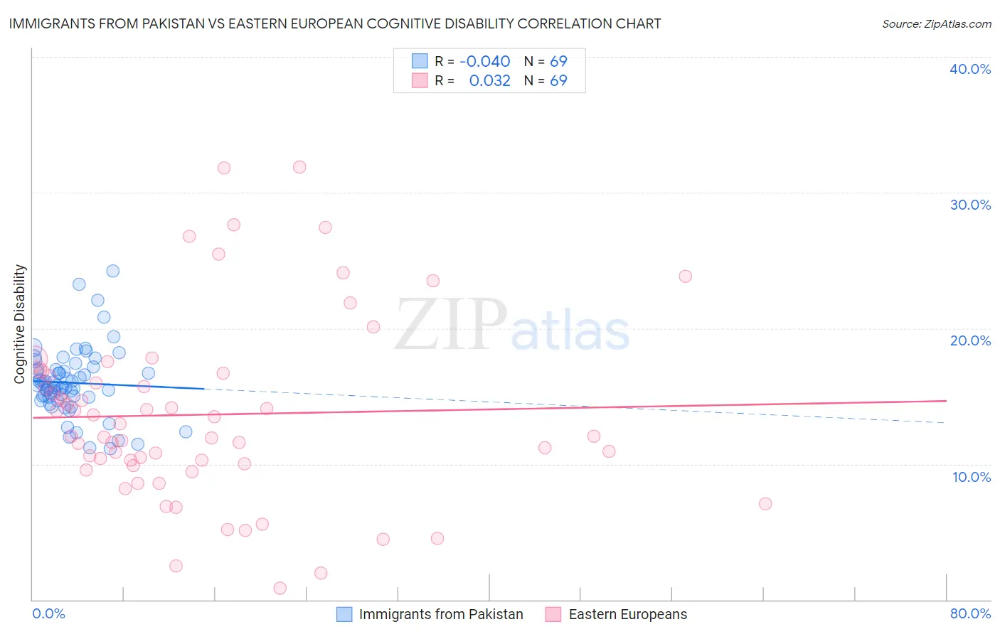 Immigrants from Pakistan vs Eastern European Cognitive Disability