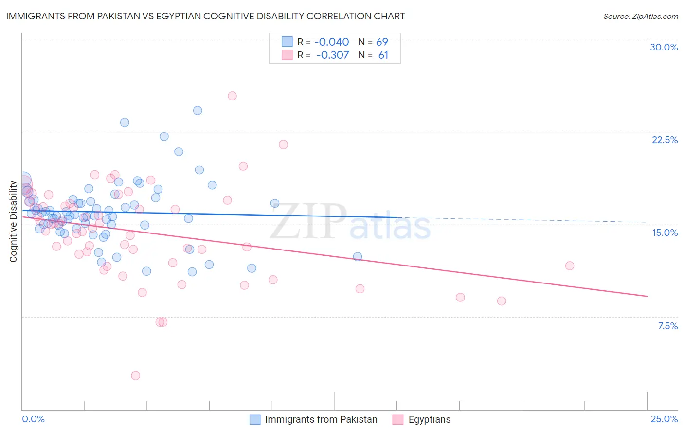 Immigrants from Pakistan vs Egyptian Cognitive Disability