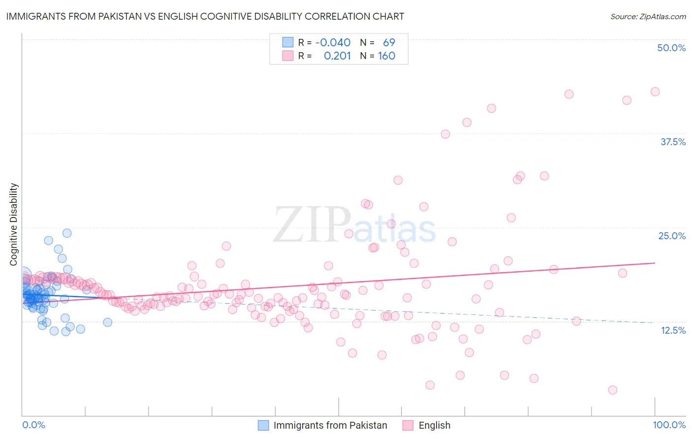 Immigrants from Pakistan vs English Cognitive Disability