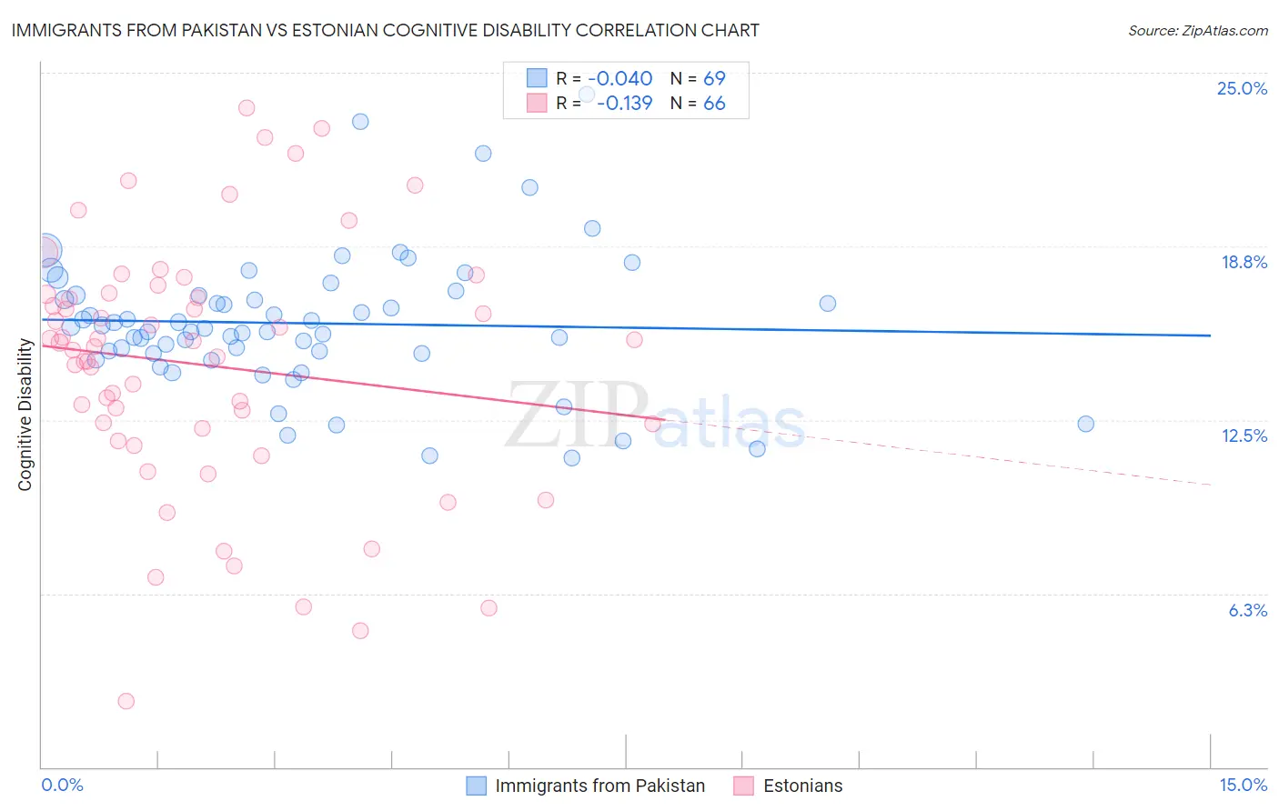 Immigrants from Pakistan vs Estonian Cognitive Disability