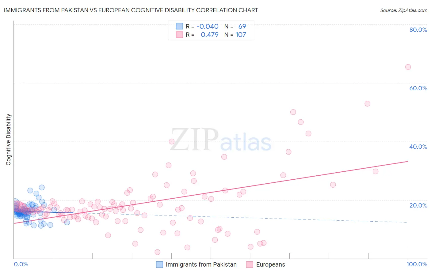 Immigrants from Pakistan vs European Cognitive Disability