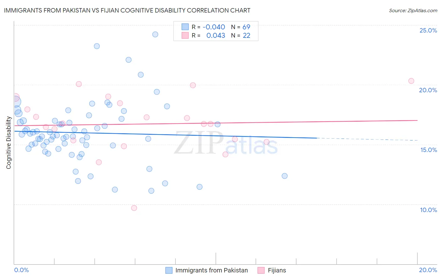 Immigrants from Pakistan vs Fijian Cognitive Disability