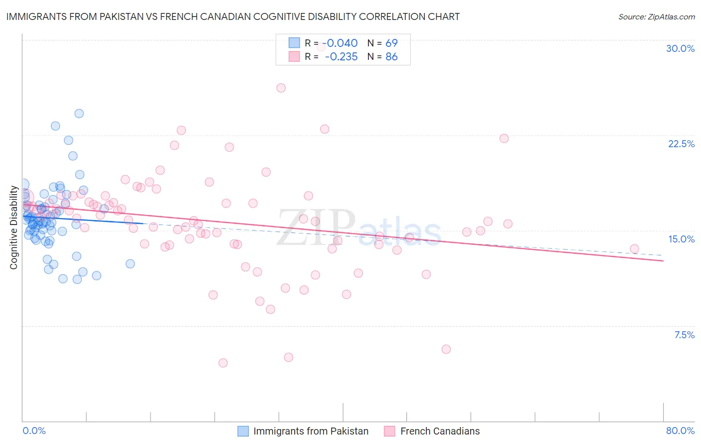 Immigrants from Pakistan vs French Canadian Cognitive Disability