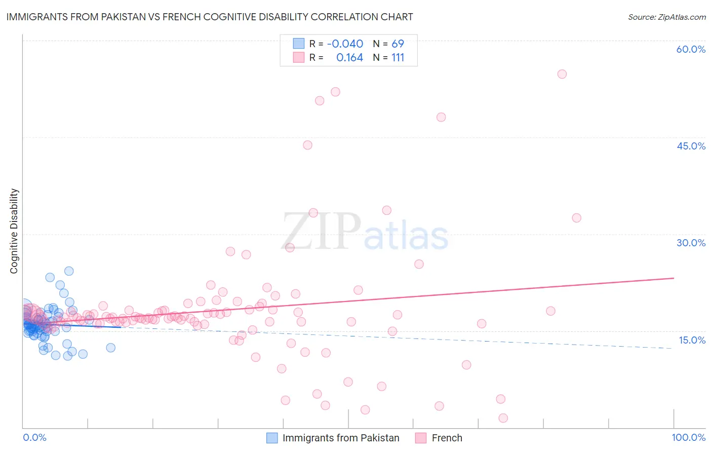 Immigrants from Pakistan vs French Cognitive Disability