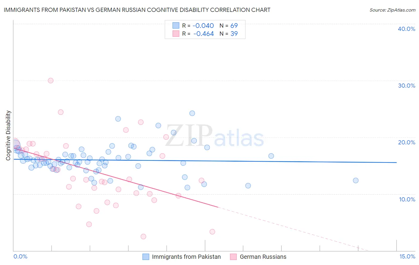 Immigrants from Pakistan vs German Russian Cognitive Disability