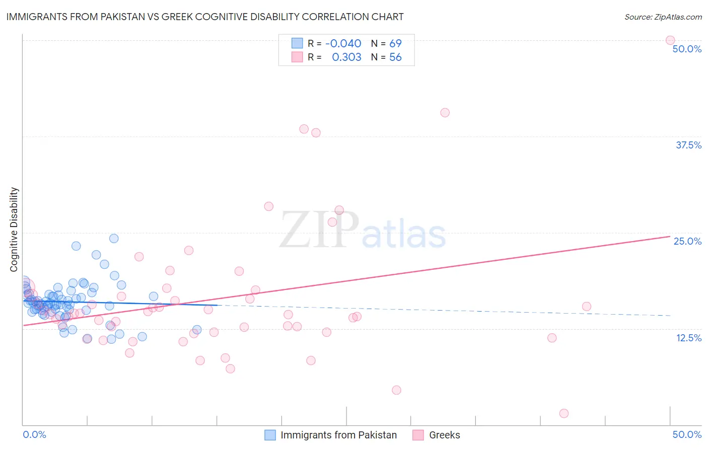 Immigrants from Pakistan vs Greek Cognitive Disability