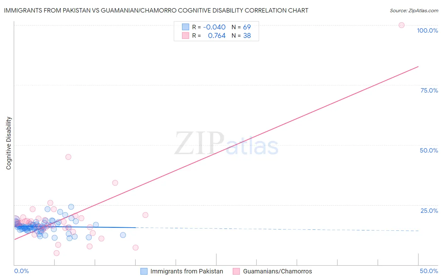 Immigrants from Pakistan vs Guamanian/Chamorro Cognitive Disability