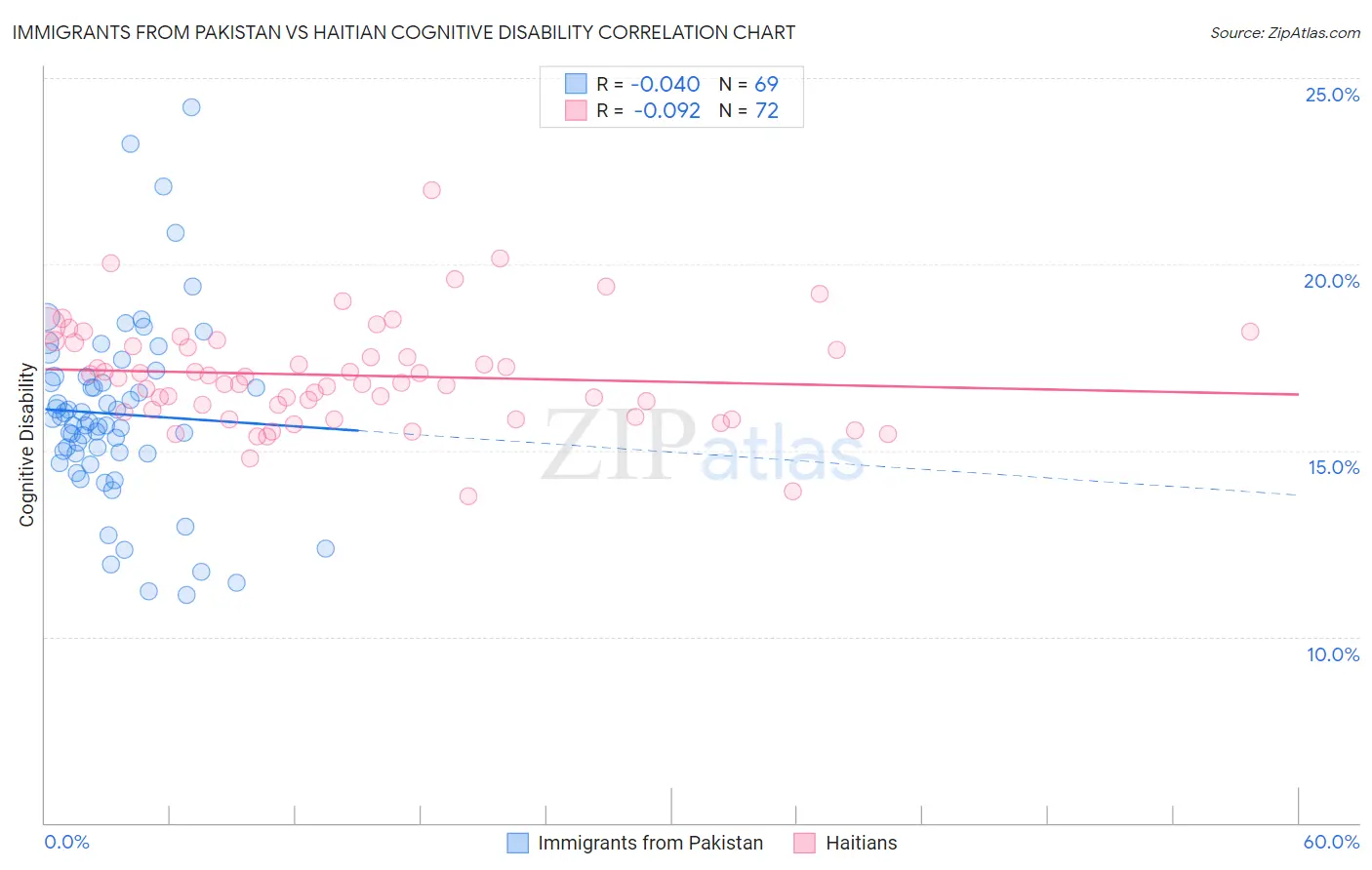 Immigrants from Pakistan vs Haitian Cognitive Disability