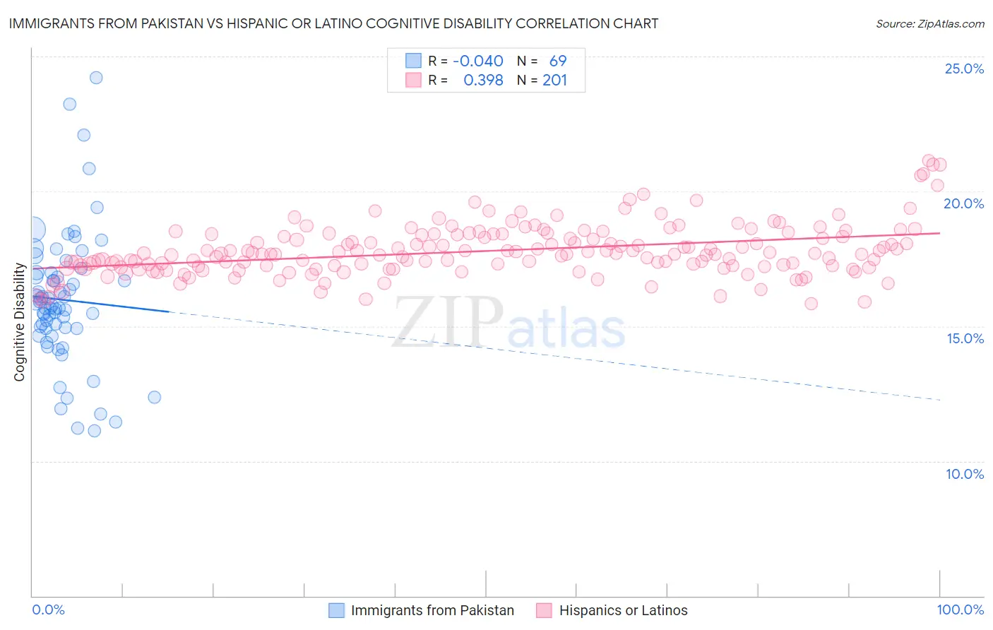 Immigrants from Pakistan vs Hispanic or Latino Cognitive Disability