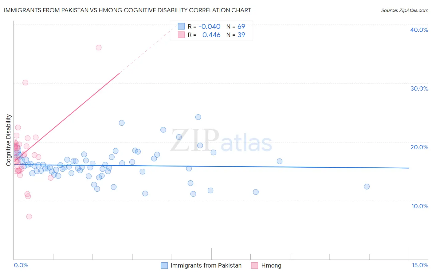 Immigrants from Pakistan vs Hmong Cognitive Disability