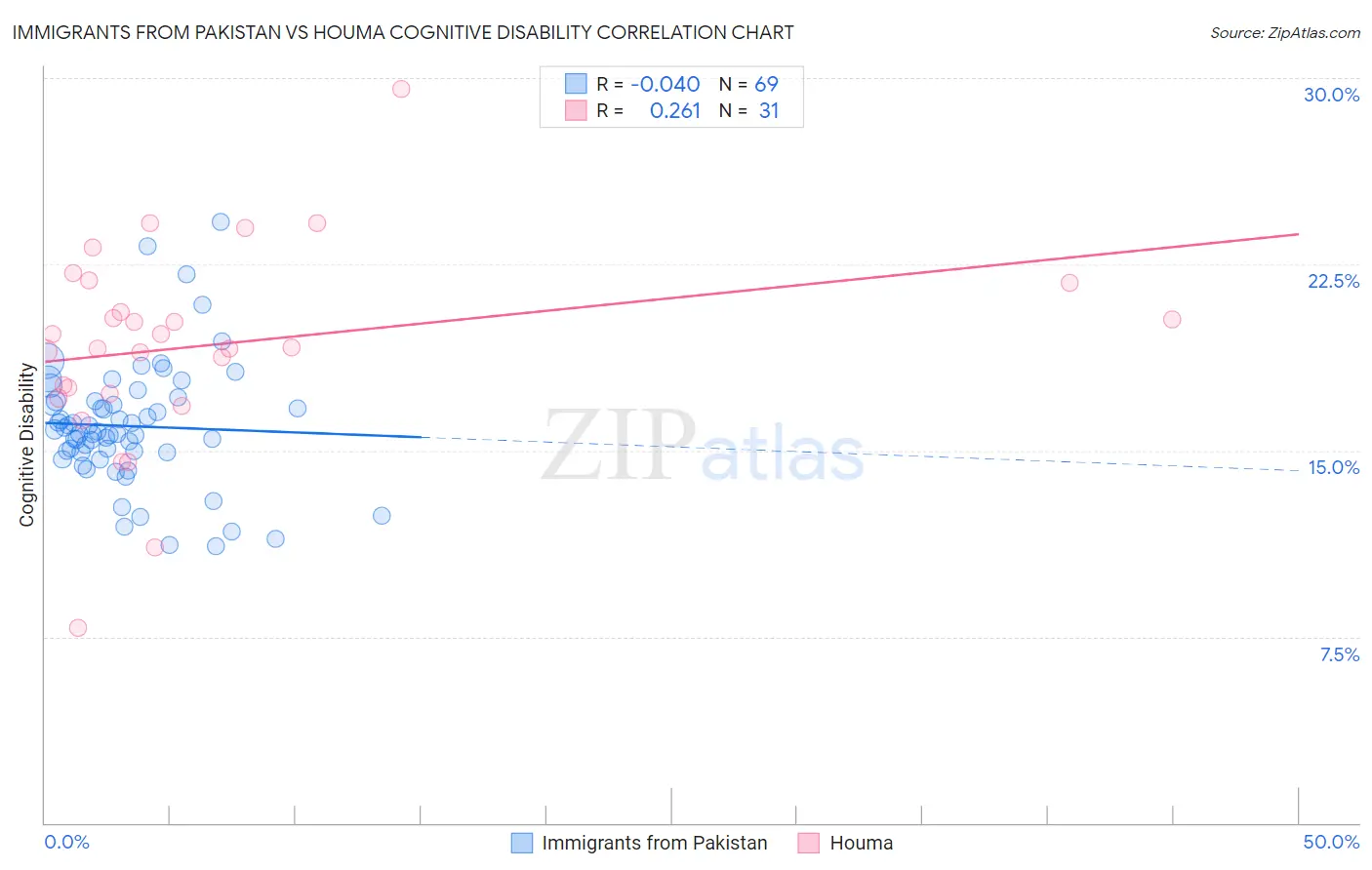 Immigrants from Pakistan vs Houma Cognitive Disability