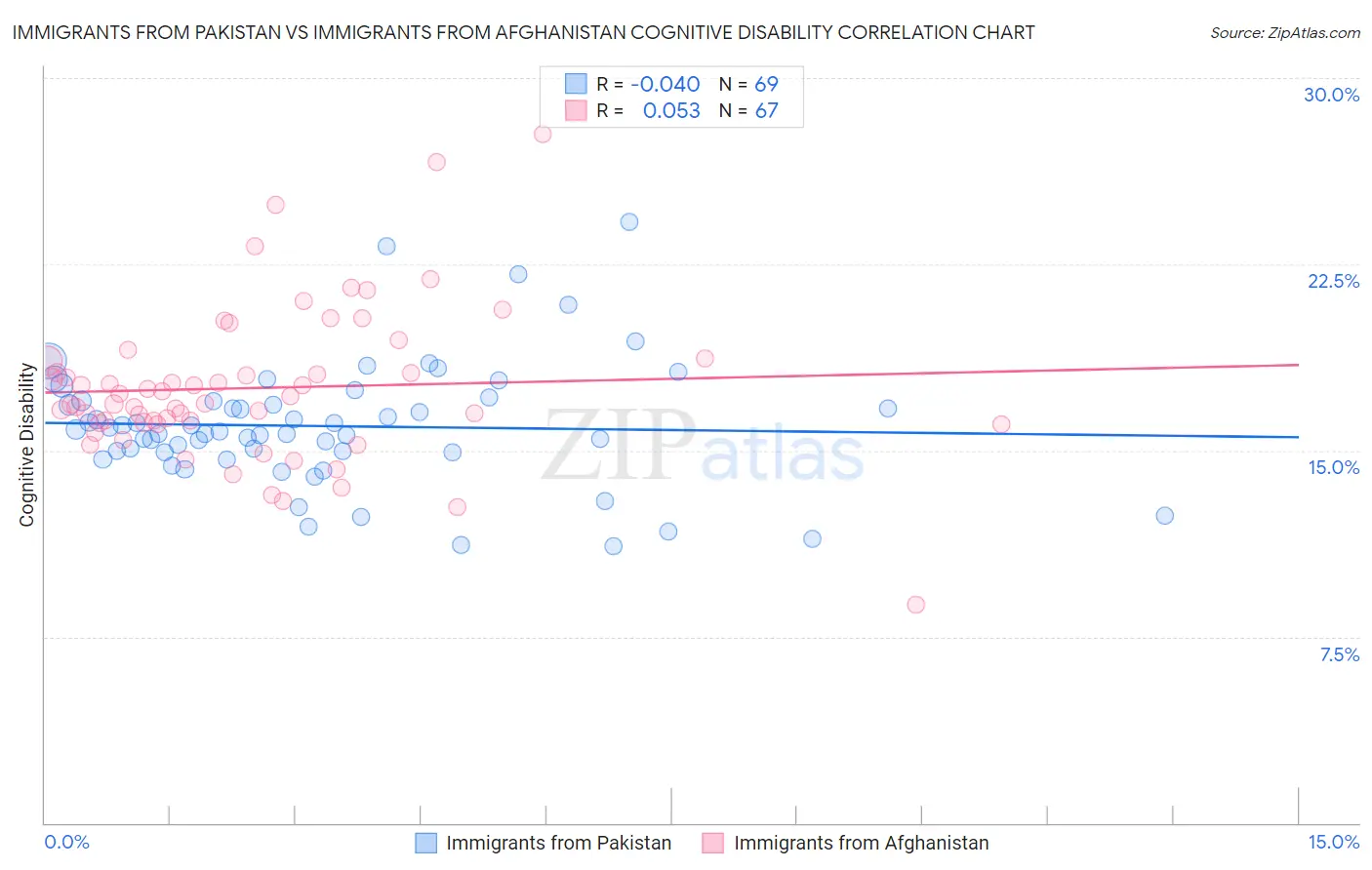 Immigrants from Pakistan vs Immigrants from Afghanistan Cognitive Disability