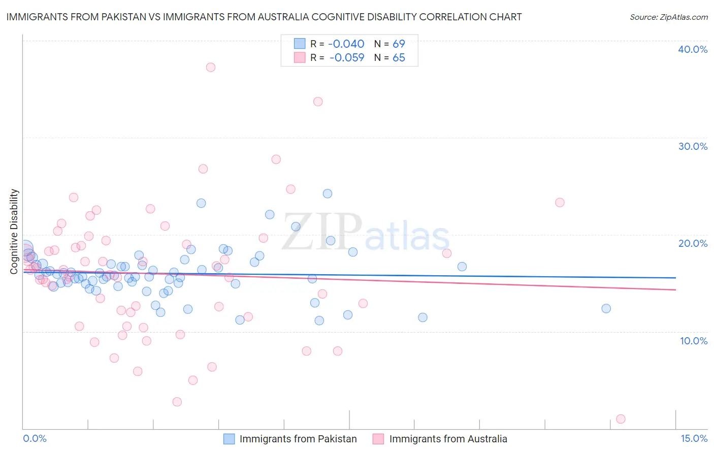 Immigrants from Pakistan vs Immigrants from Australia Cognitive Disability