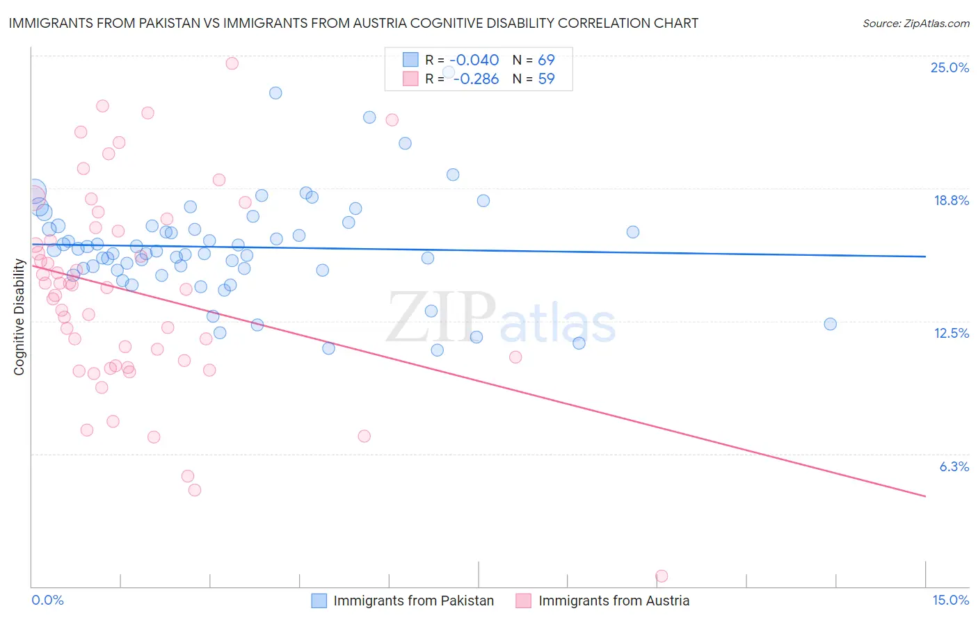 Immigrants from Pakistan vs Immigrants from Austria Cognitive Disability