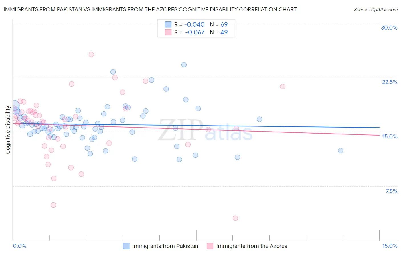 Immigrants from Pakistan vs Immigrants from the Azores Cognitive Disability