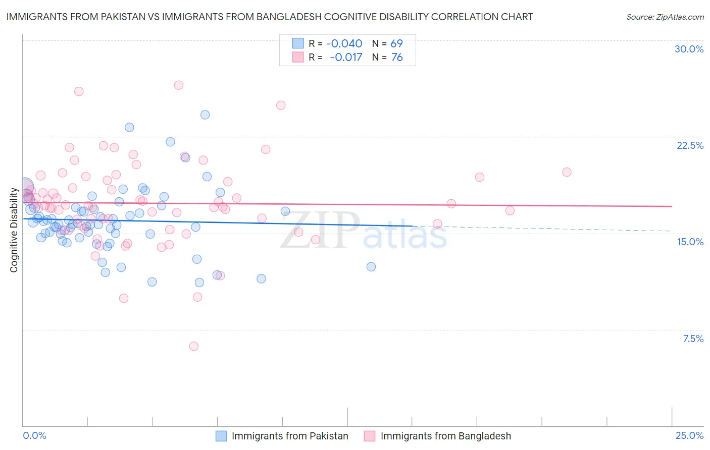 Immigrants from Pakistan vs Immigrants from Bangladesh Cognitive Disability