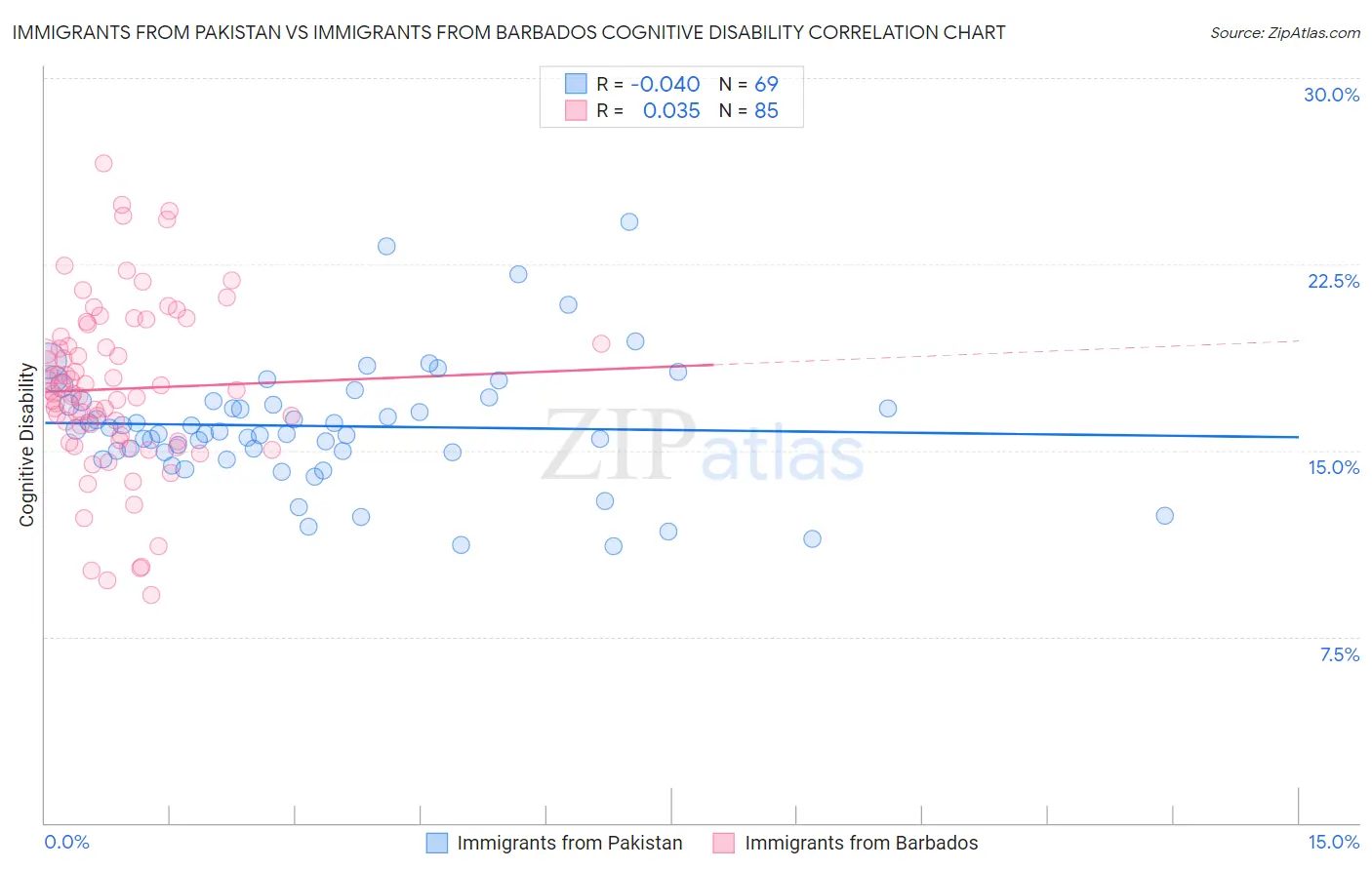 Immigrants from Pakistan vs Immigrants from Barbados Cognitive Disability