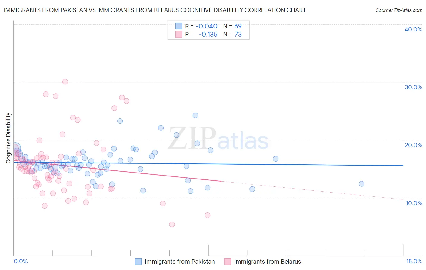 Immigrants from Pakistan vs Immigrants from Belarus Cognitive Disability