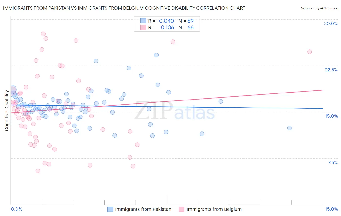 Immigrants from Pakistan vs Immigrants from Belgium Cognitive Disability