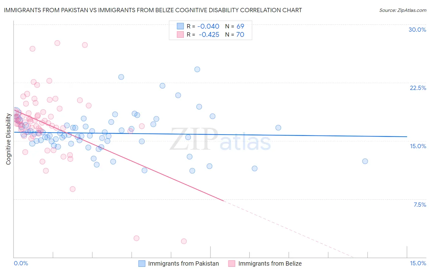 Immigrants from Pakistan vs Immigrants from Belize Cognitive Disability