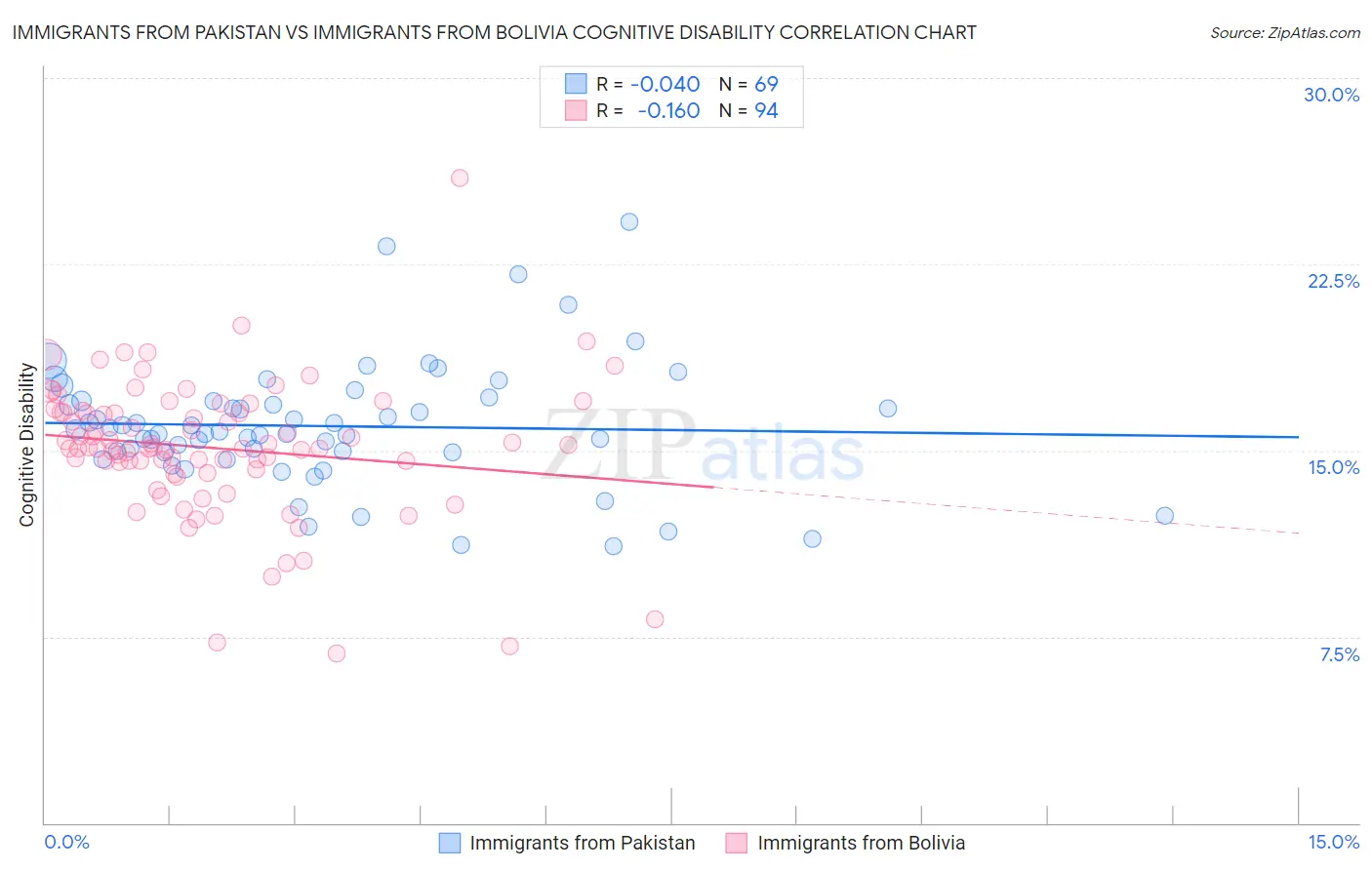 Immigrants from Pakistan vs Immigrants from Bolivia Cognitive Disability