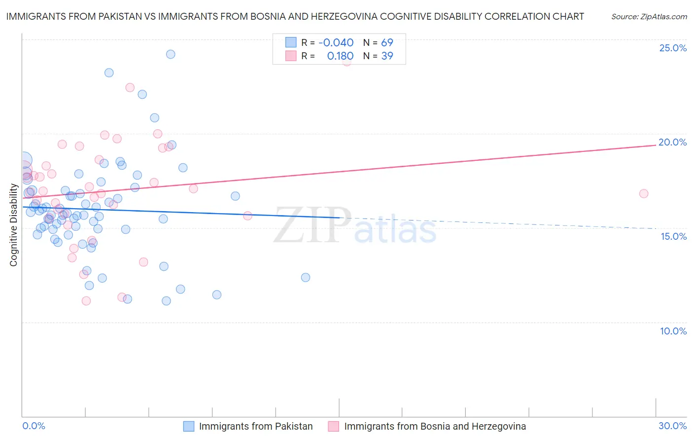 Immigrants from Pakistan vs Immigrants from Bosnia and Herzegovina Cognitive Disability