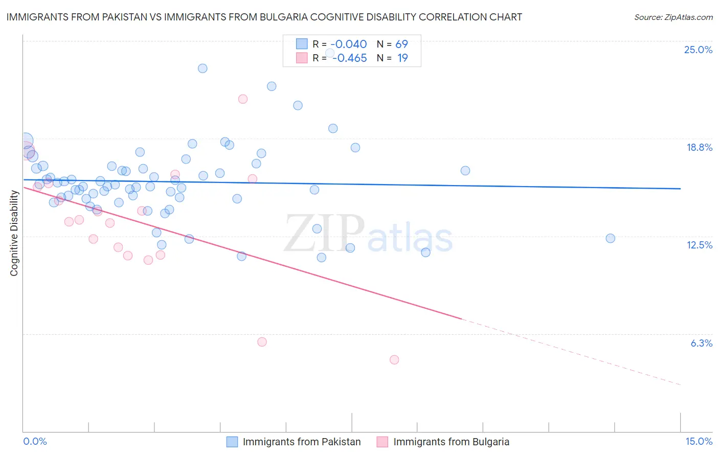 Immigrants from Pakistan vs Immigrants from Bulgaria Cognitive Disability