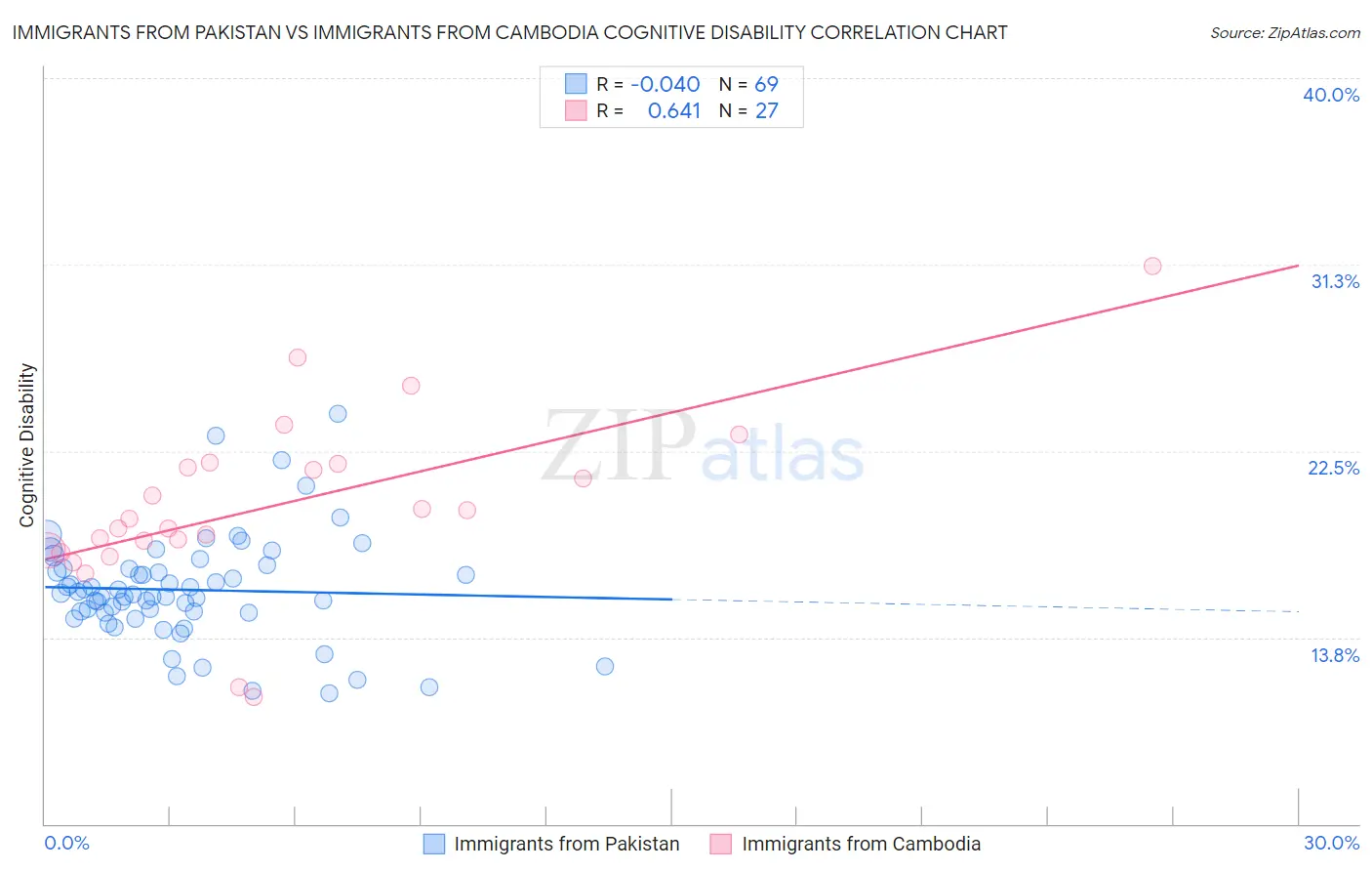 Immigrants from Pakistan vs Immigrants from Cambodia Cognitive Disability