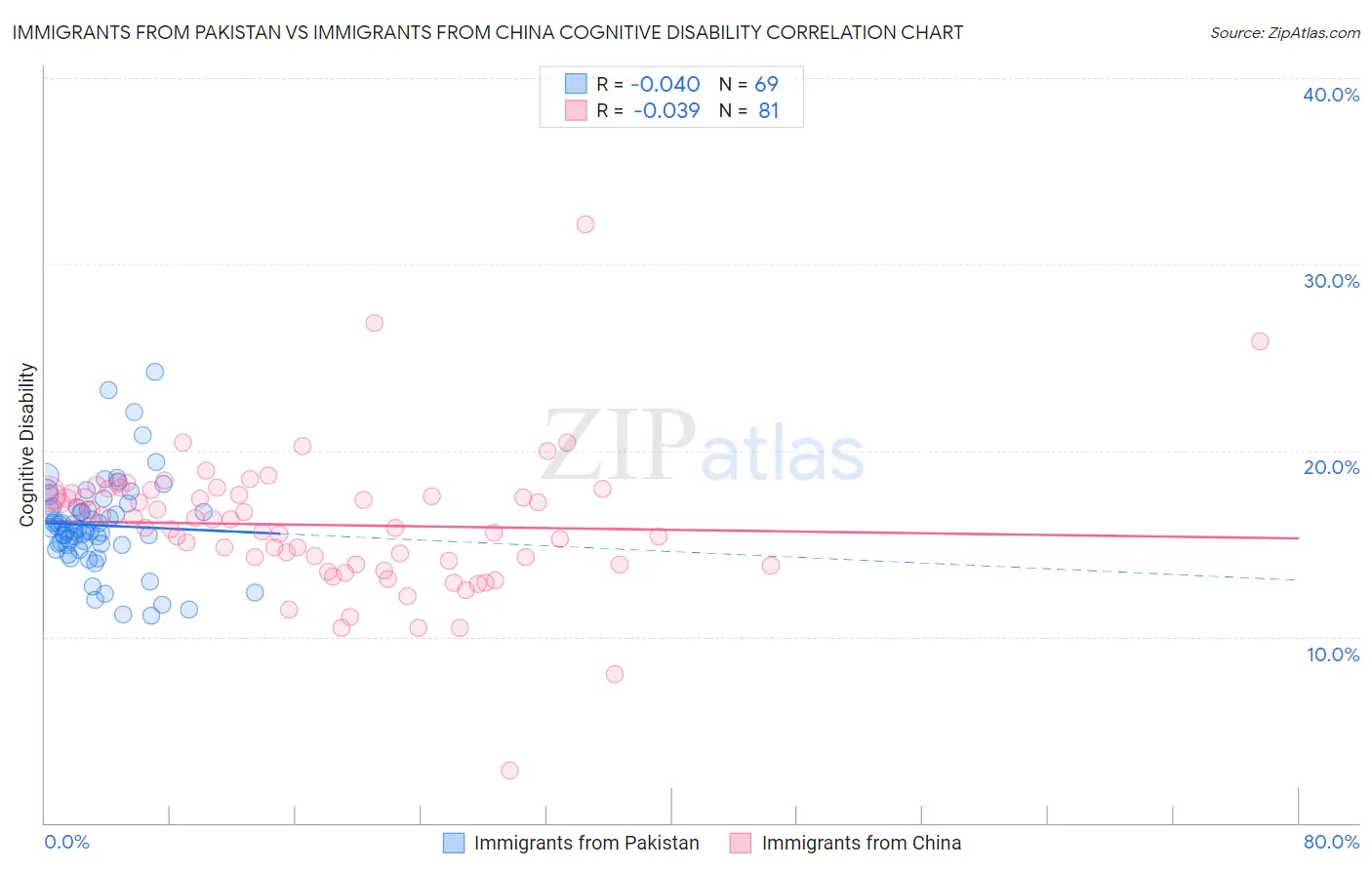 Immigrants from Pakistan vs Immigrants from China Cognitive Disability