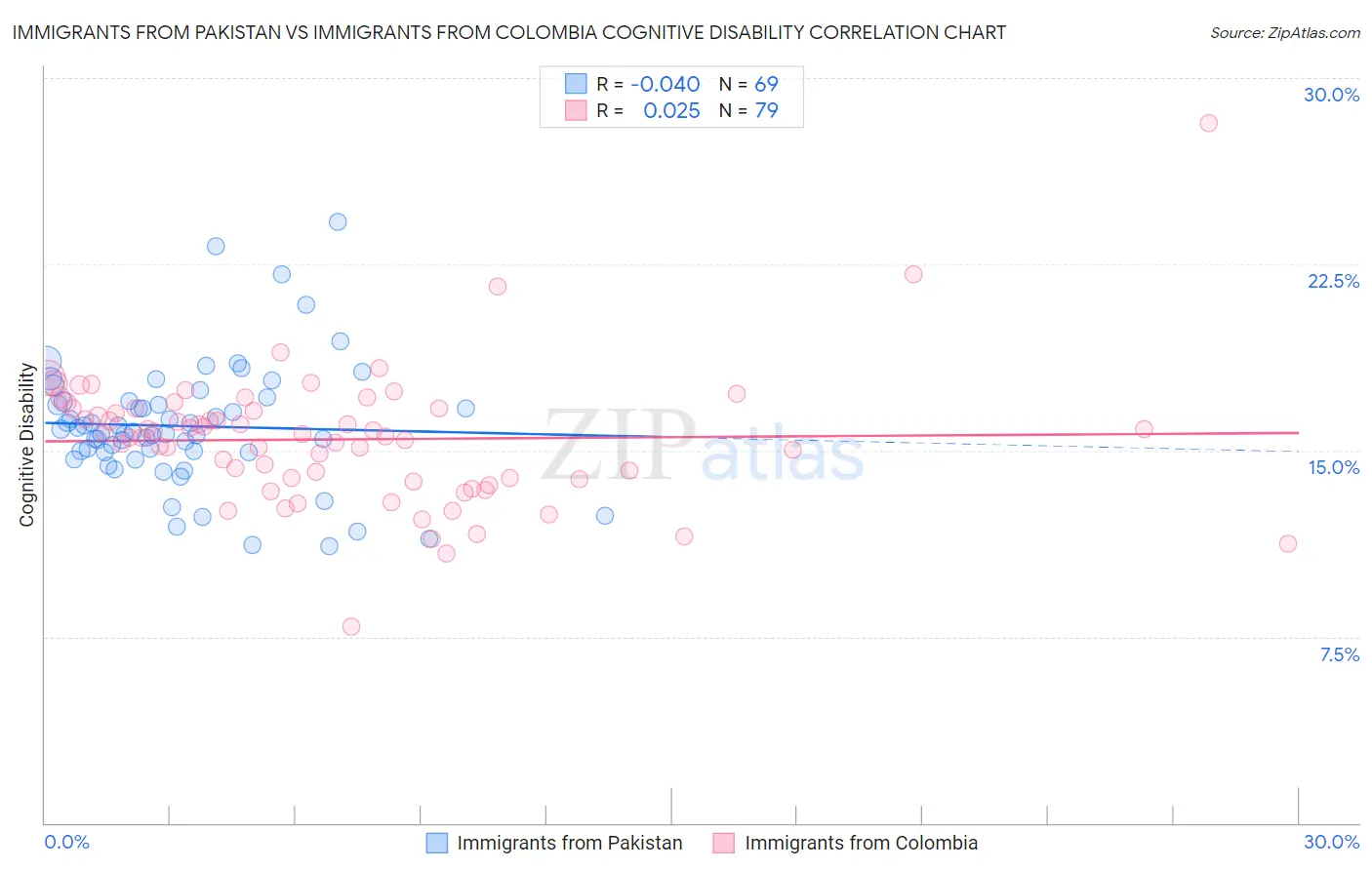 Immigrants from Pakistan vs Immigrants from Colombia Cognitive Disability