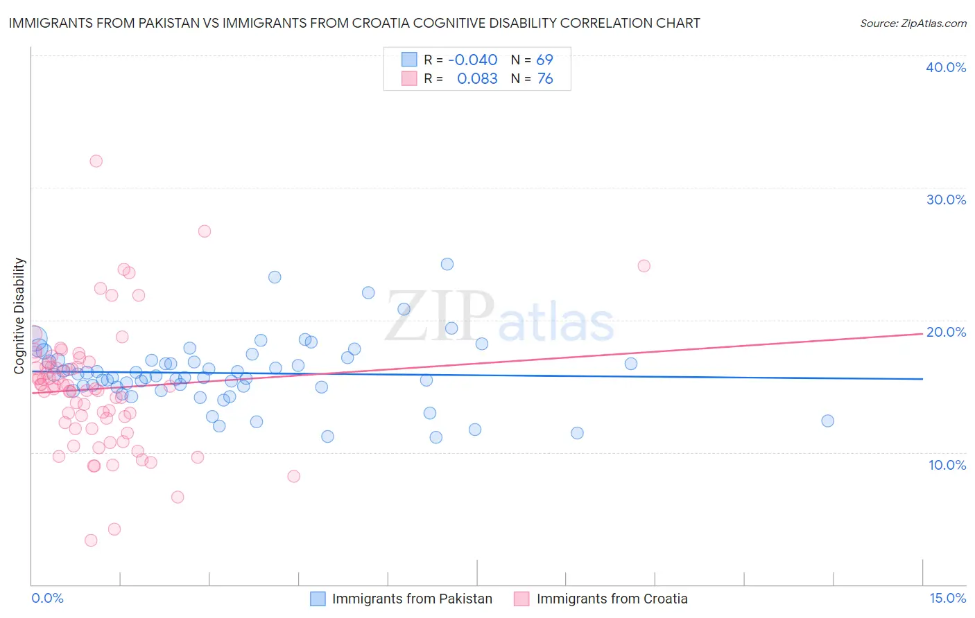 Immigrants from Pakistan vs Immigrants from Croatia Cognitive Disability