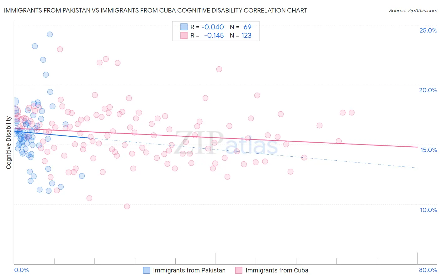 Immigrants from Pakistan vs Immigrants from Cuba Cognitive Disability