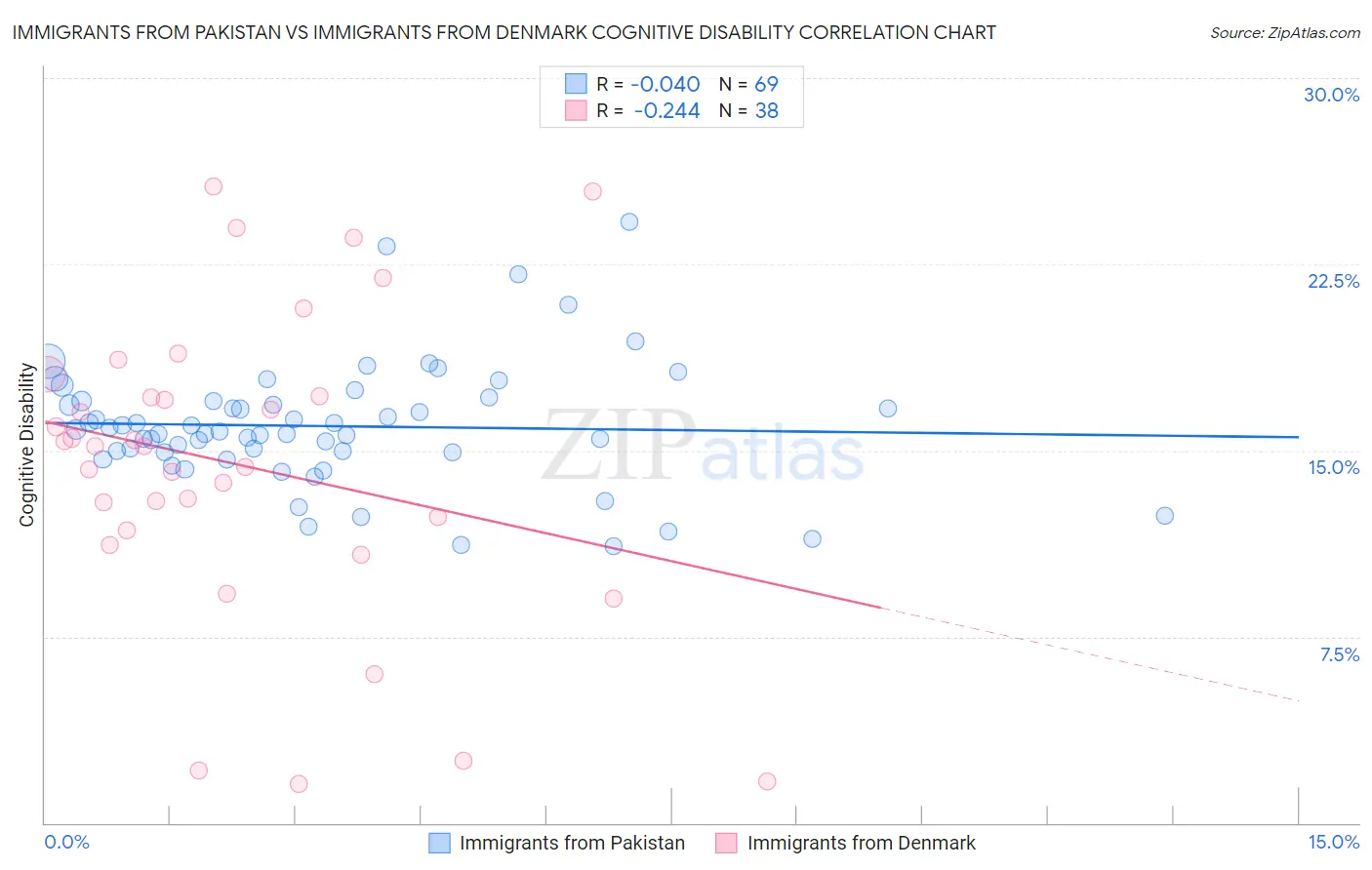 Immigrants from Pakistan vs Immigrants from Denmark Cognitive Disability