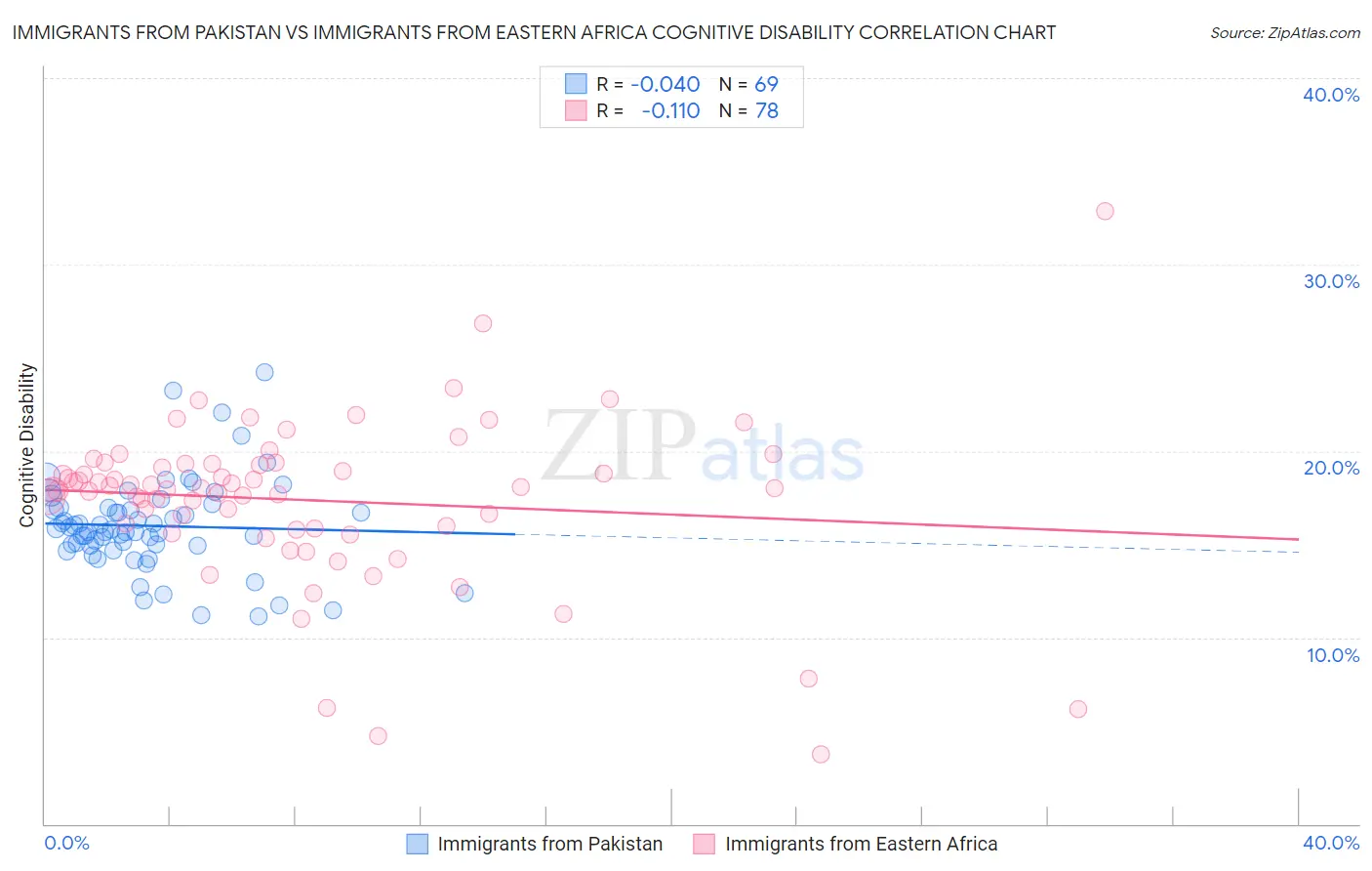 Immigrants from Pakistan vs Immigrants from Eastern Africa Cognitive Disability