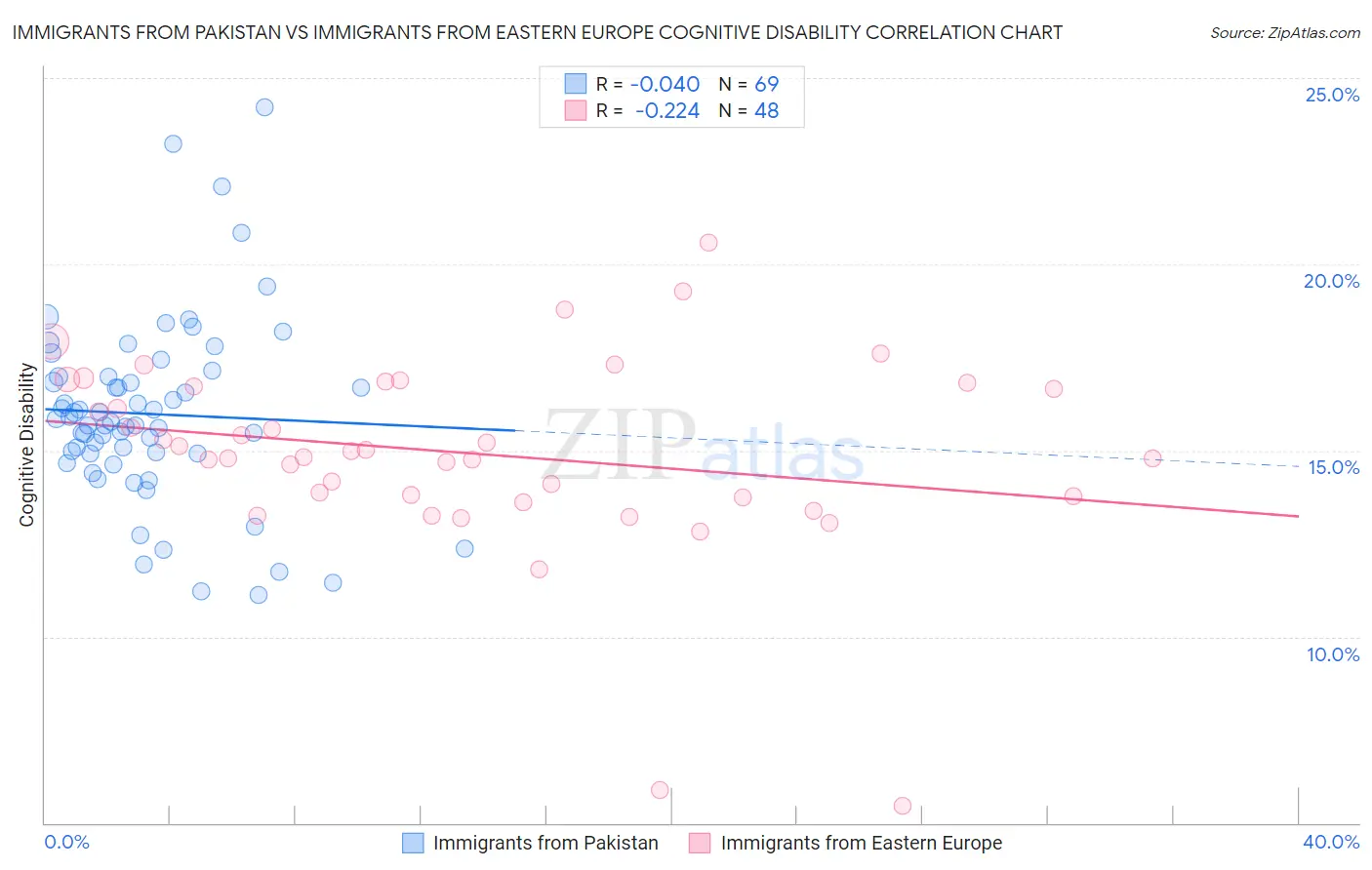 Immigrants from Pakistan vs Immigrants from Eastern Europe Cognitive Disability