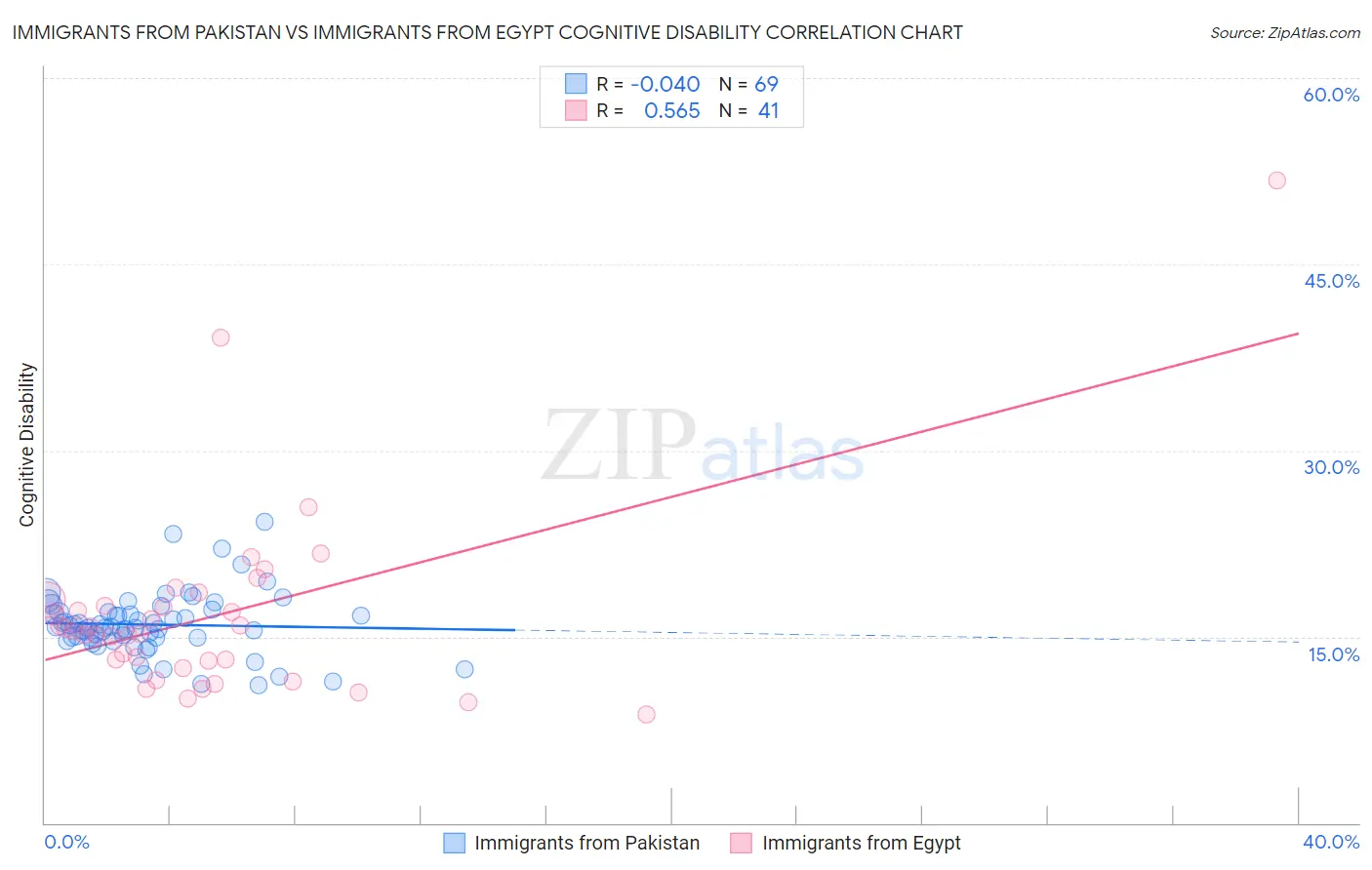 Immigrants from Pakistan vs Immigrants from Egypt Cognitive Disability