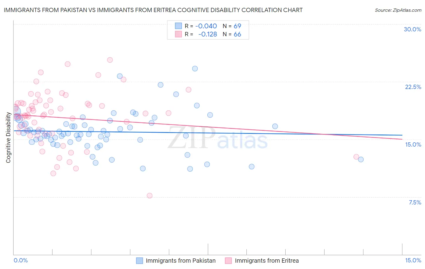 Immigrants from Pakistan vs Immigrants from Eritrea Cognitive Disability