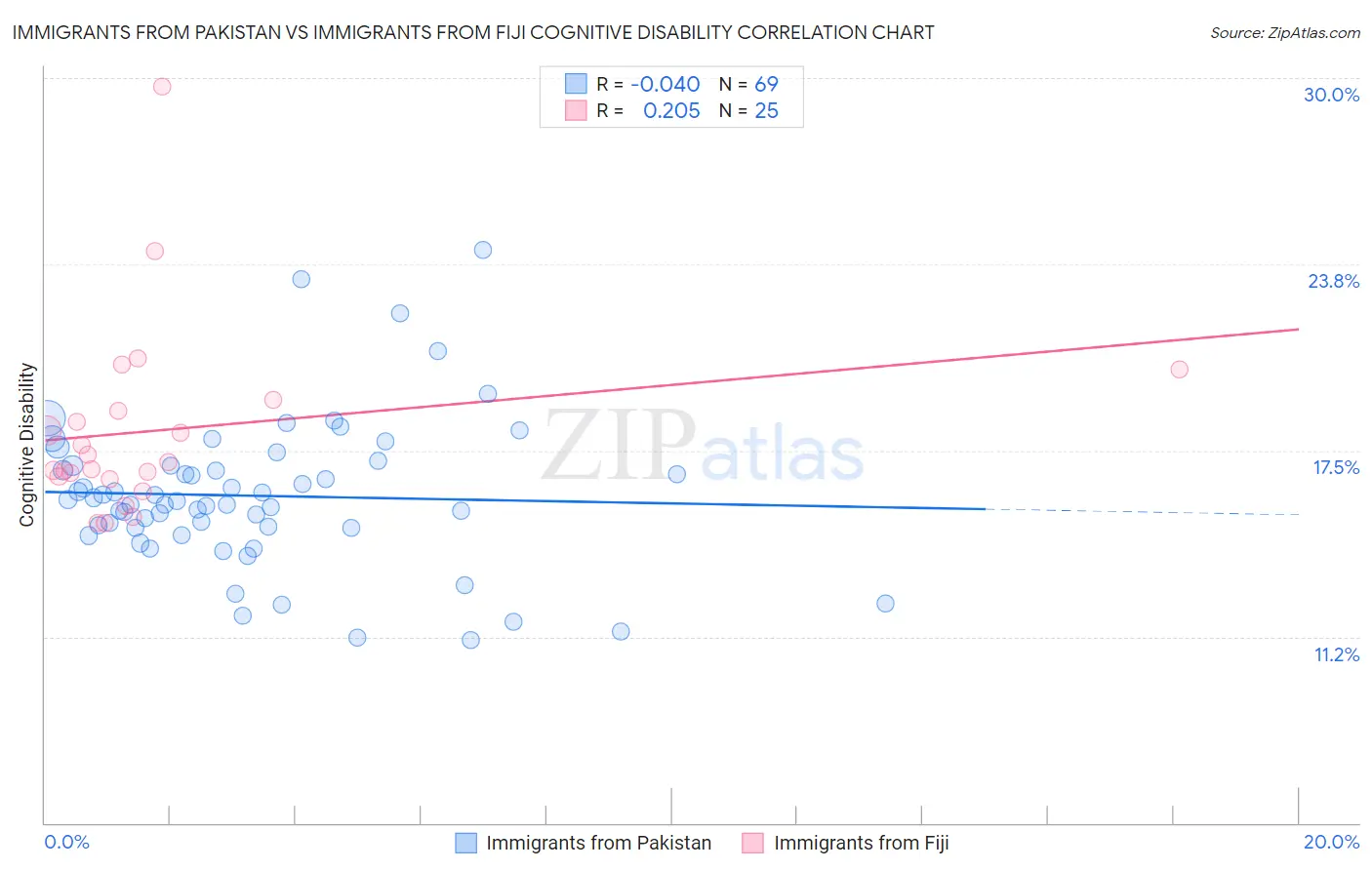 Immigrants from Pakistan vs Immigrants from Fiji Cognitive Disability